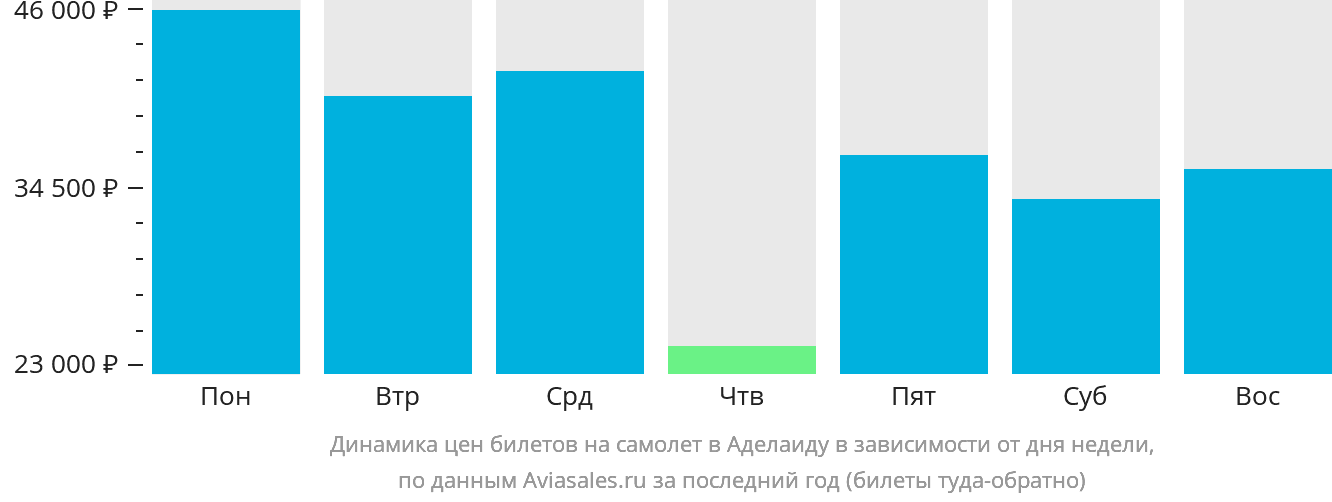 Динамика цен билетов на самолёт в Аделаиду в зависимости от дня недели