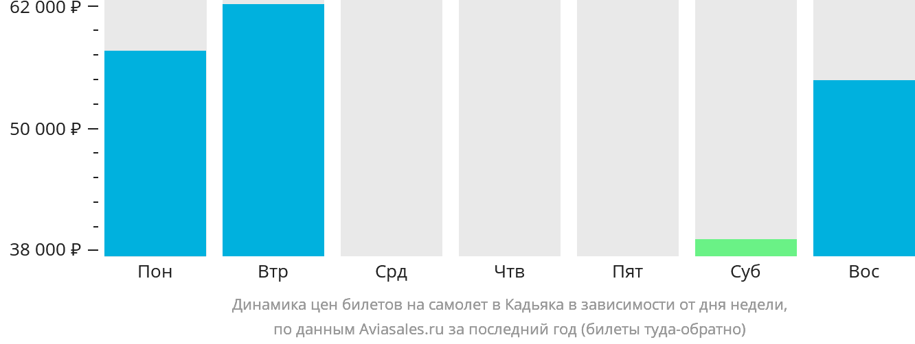 Динамика цен билетов на самолёт в Кадьяка в зависимости от дня недели