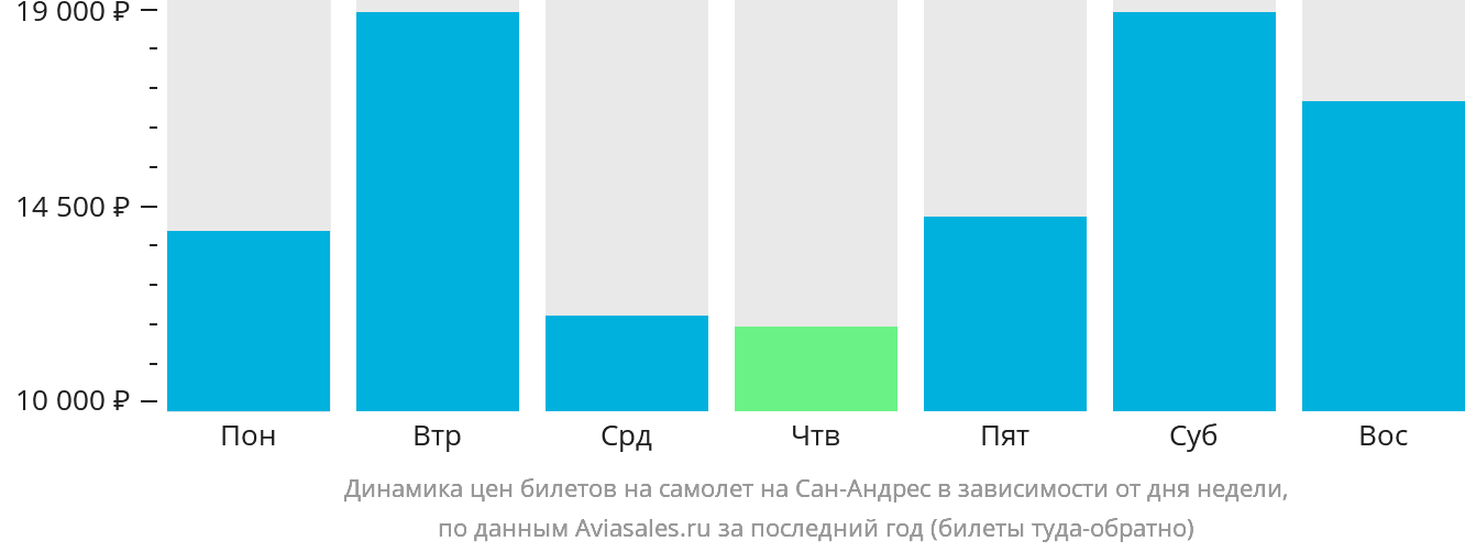 Динамика цен билетов на самолёт на Сан-Андрес в зависимости от дня недели