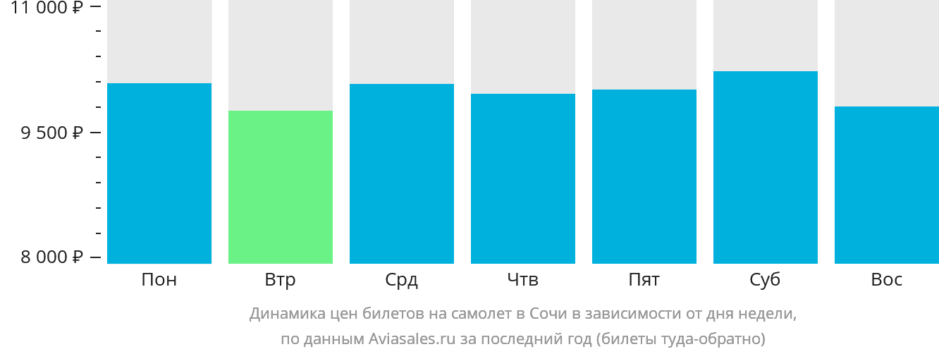 Динамика цен билетов на самолёт в Сочи в зависимости от дня недели