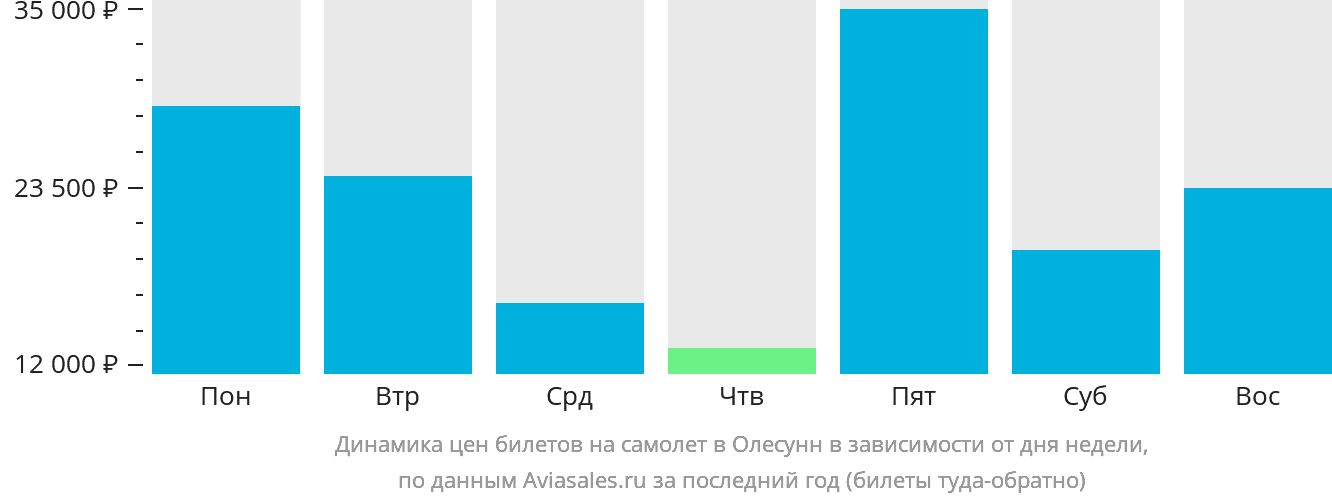 Динамика цен билетов на самолёт в Олесунн в зависимости от дня недели