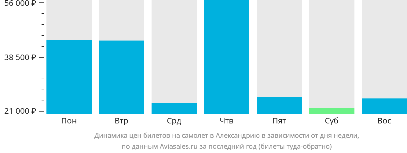 Динамика цен билетов на самолёт в Александрию в зависимости от дня недели