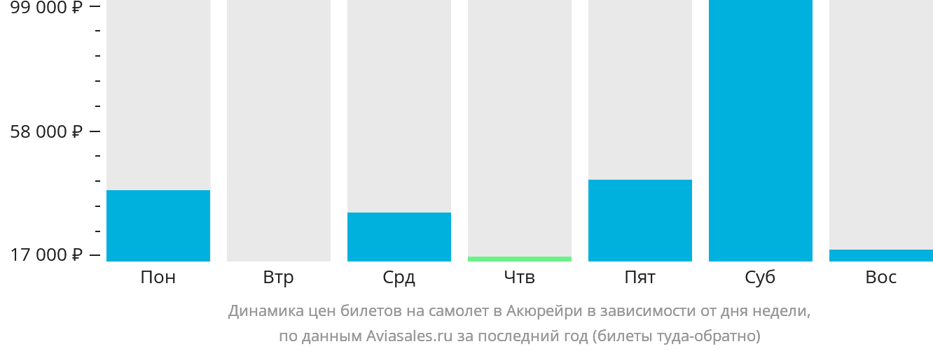 Динамика цен билетов на самолёт в Акюрейри в зависимости от дня недели