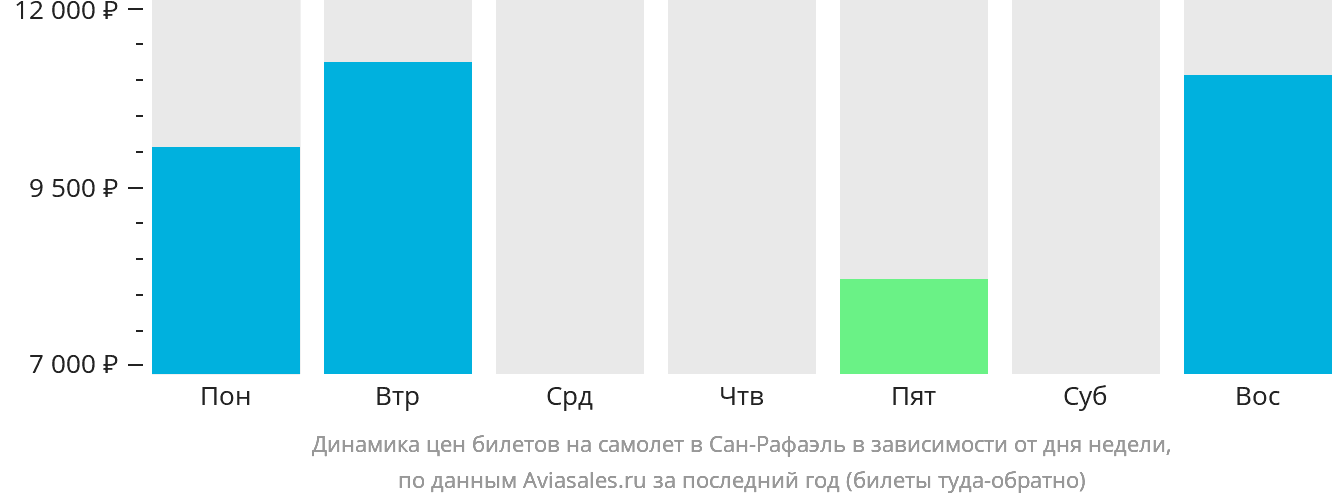 Динамика цен билетов на самолёт в Сан-Рафаэль в зависимости от дня недели