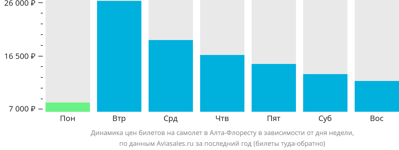 Динамика цен билетов на самолёт в Алта-Флоресту в зависимости от дня недели
