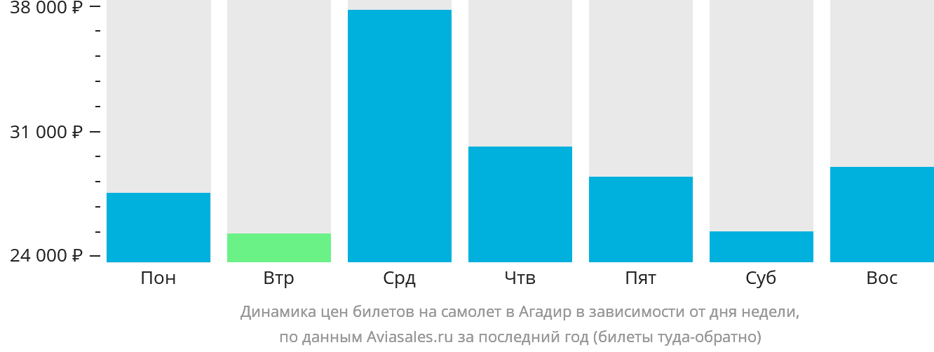 Динамика цен билетов на самолёт в Агадир в зависимости от дня недели