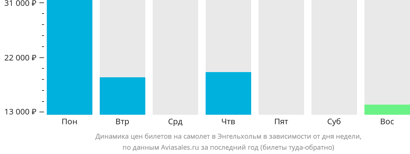 Динамика цен билетов на самолёт в Энгельхольм в зависимости от дня недели