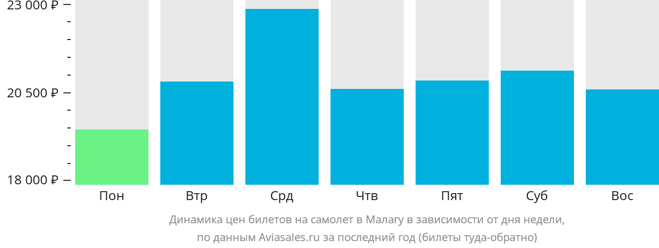 Динамика цен билетов на самолёт в Малагу в зависимости от дня недели
