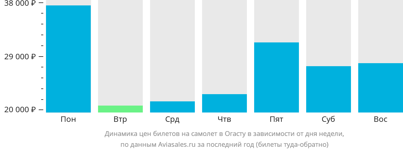 Динамика цен билетов на самолёт в Огасту в зависимости от дня недели