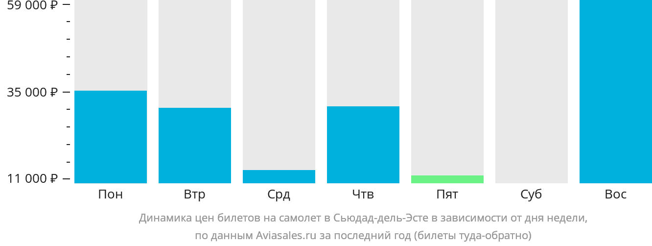 Динамика цен билетов на самолёт в Сьюдад-дель-Эсте в зависимости от дня недели