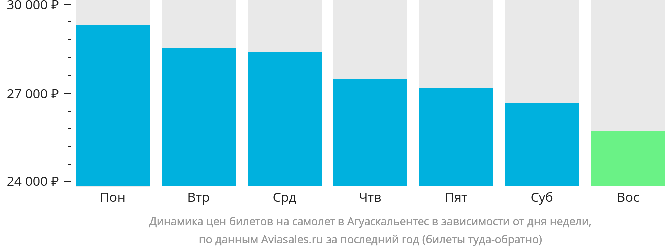 Динамика цен билетов на самолёт в Агуаскальентес в зависимости от дня недели