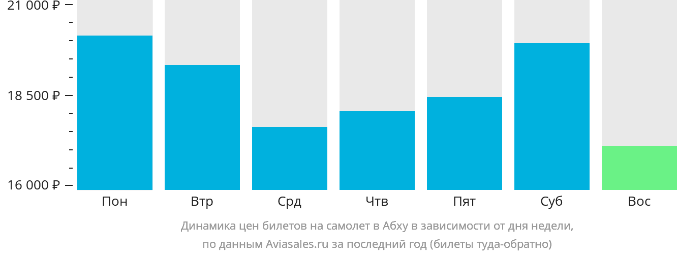 Динамика цен билетов на самолёт в Абху в зависимости от дня недели