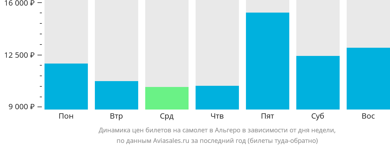 Динамика цен билетов на самолёт в Альгеро в зависимости от дня недели