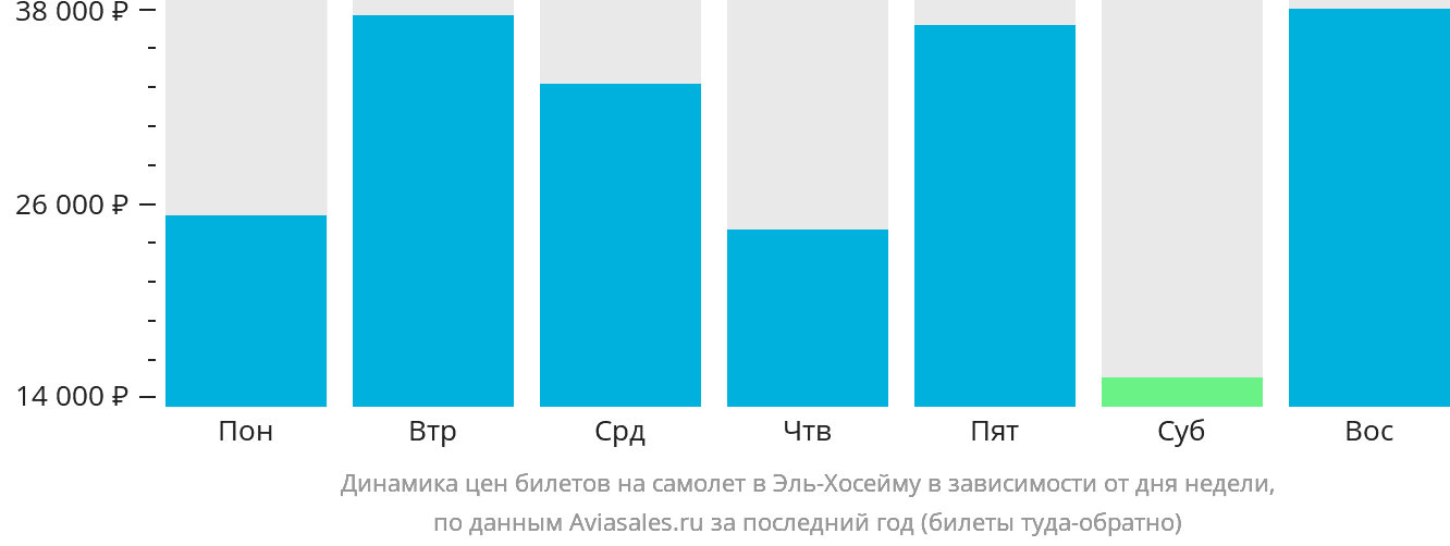 Динамика цен билетов на самолёт в Эль-Хосейму в зависимости от дня недели
