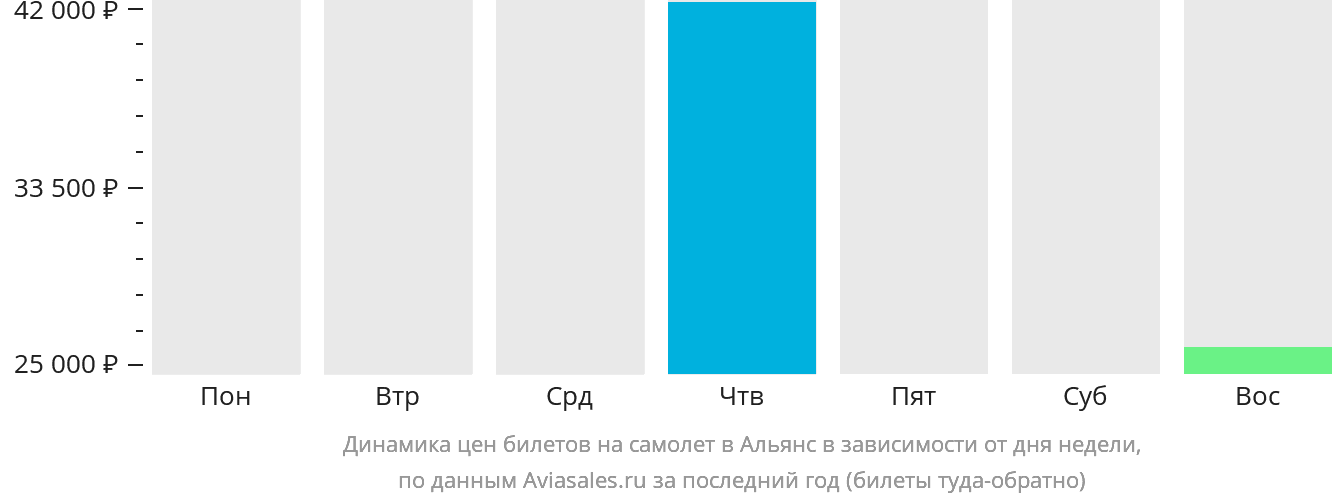Динамика цен билетов на самолёт в Альянс в зависимости от дня недели
