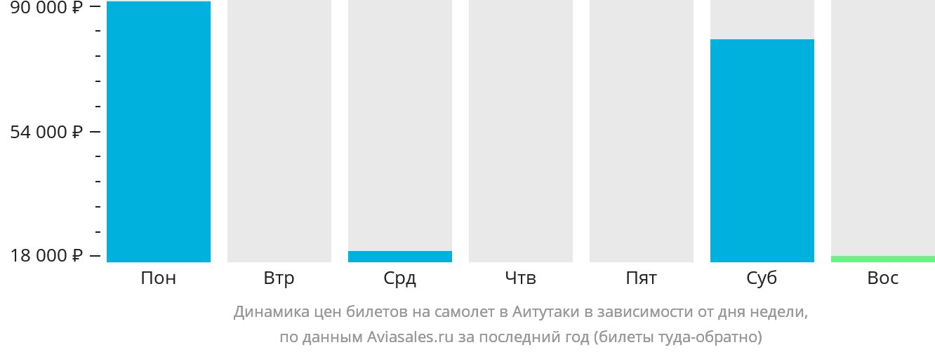 Динамика цен билетов на самолёт в Аитутаки в зависимости от дня недели