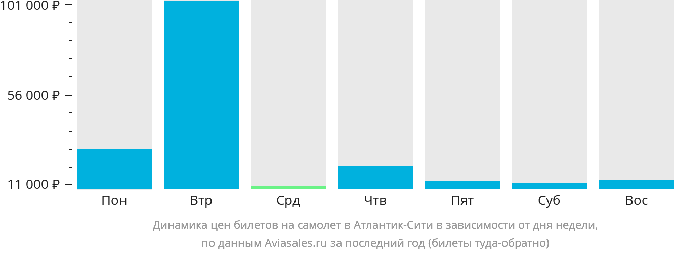 Динамика цен билетов на самолёт в Атлантик-Сити в зависимости от дня недели