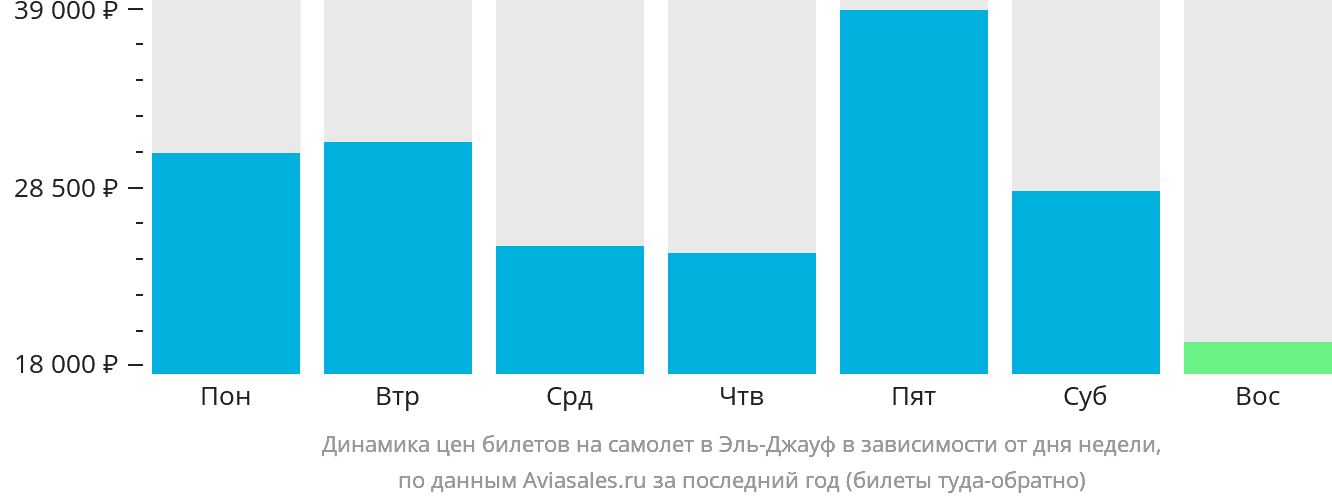 Динамика цен билетов на самолёт в Сакаку в зависимости от дня недели