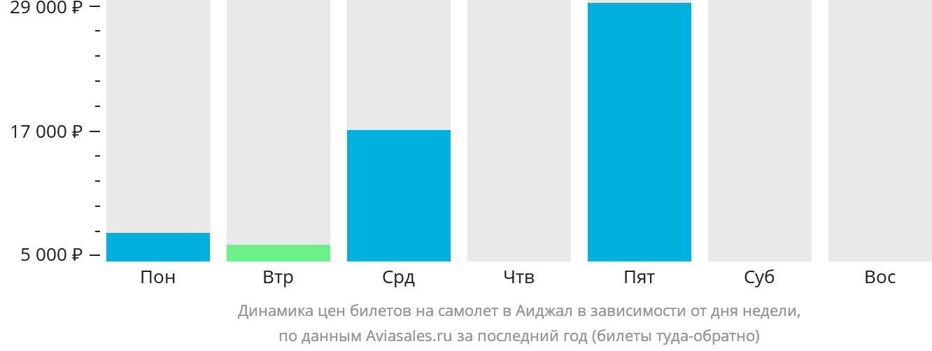 Динамика цен билетов на самолёт в Аиджал в зависимости от дня недели