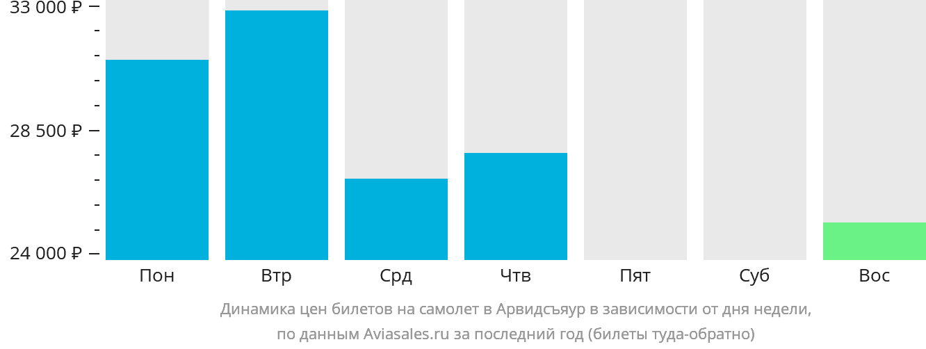 Динамика цен билетов на самолёт в Арвидсъяур в зависимости от дня недели