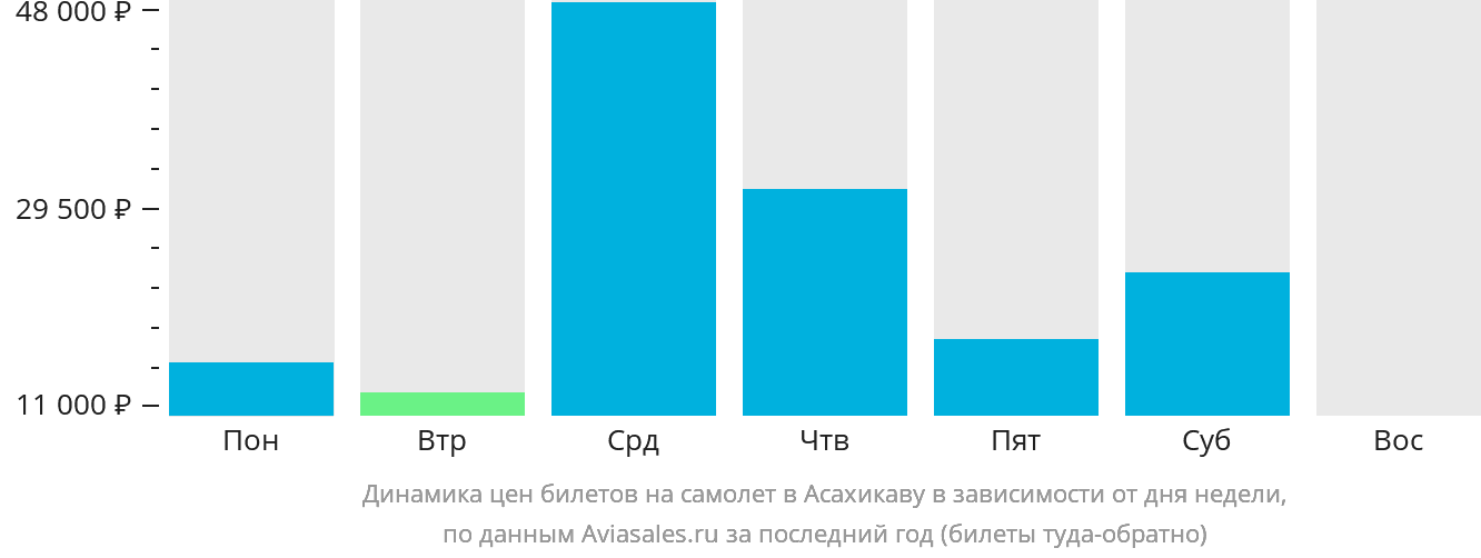 Динамика цен билетов на самолёт в Асахикаву в зависимости от дня недели