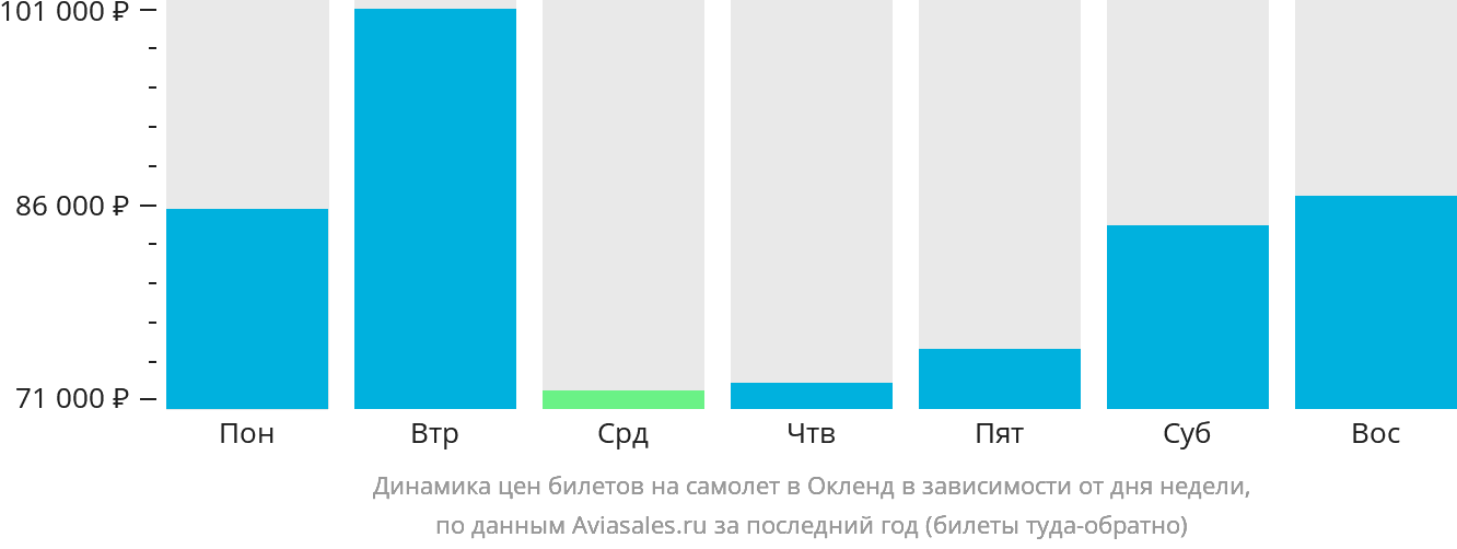 Динамика цен билетов на самолёт в Окленд в зависимости от дня недели