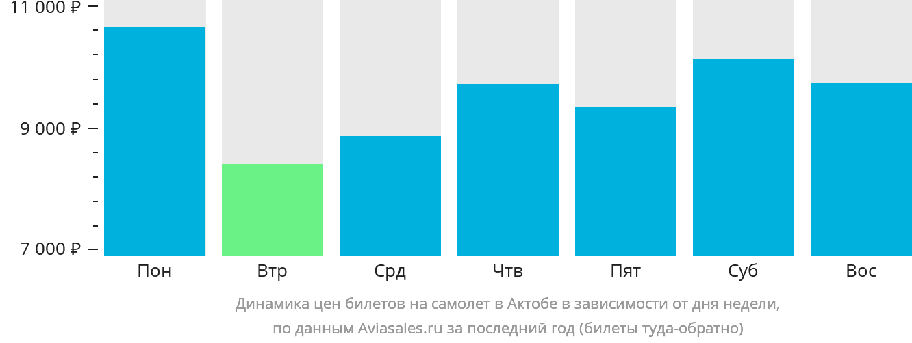 Динамика цен билетов на самолёт в Актобе в зависимости от дня недели