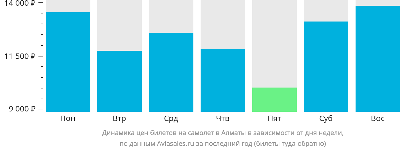 Динамика цен билетов на самолёт в Алматы в зависимости от дня недели