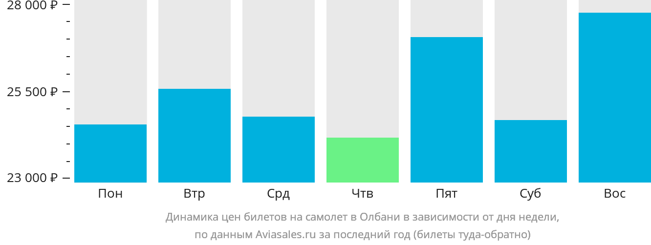 Динамика цен билетов на самолёт в Олбани в зависимости от дня недели