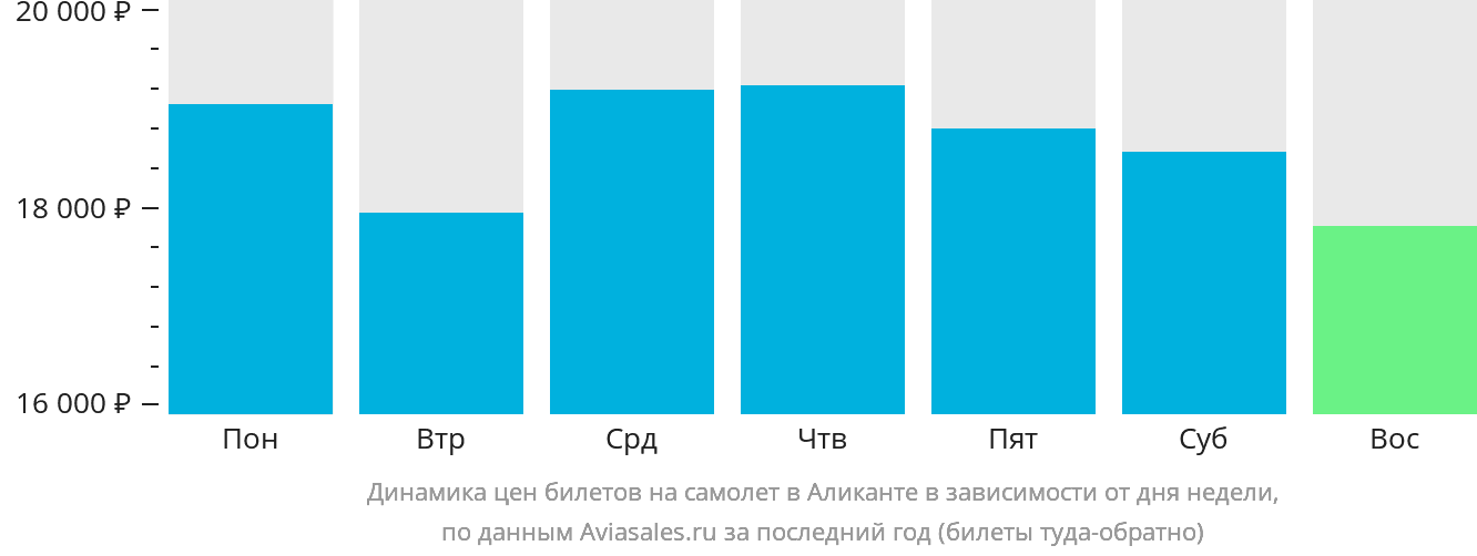 Динамика цен билетов на самолёт в Аликанте в зависимости от дня недели