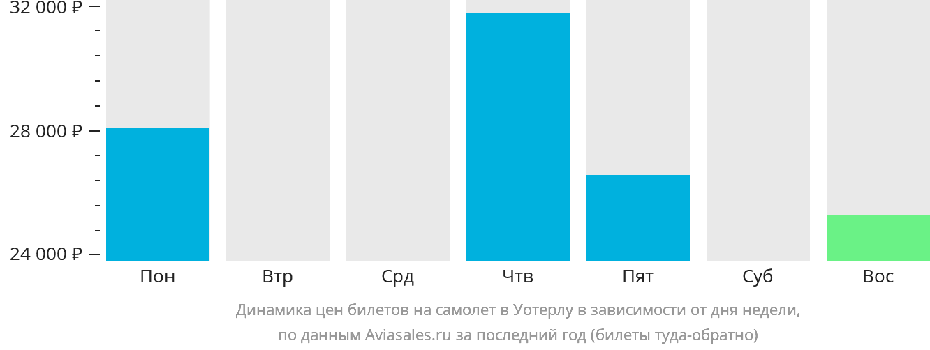 Динамика цен билетов на самолёт в Уотерлу в зависимости от дня недели