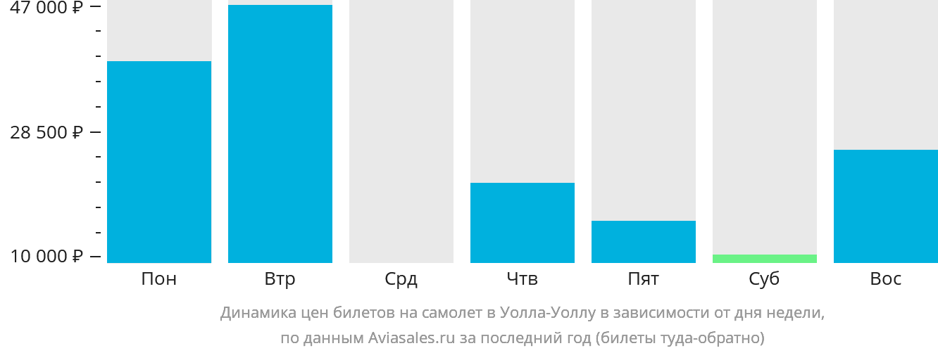 Динамика цен билетов на самолёт в Уолла-Уоллу в зависимости от дня недели