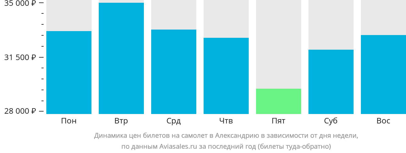 Динамика цен билетов на самолёт в Александрию в зависимости от дня недели