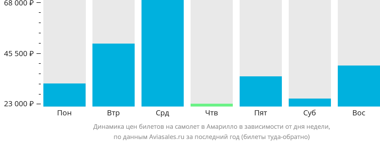 Динамика цен билетов на самолёт в Амарилло в зависимости от дня недели