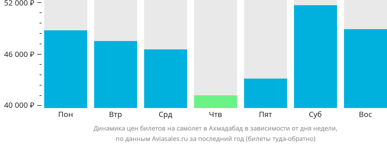 Динамика цен билетов на самолёт в Ахмадабад в зависимости от дня недели