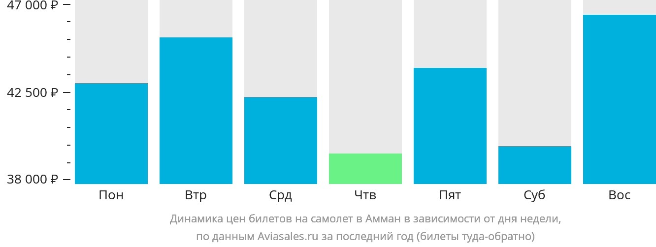 Динамика цен билетов на самолёт в Амман в зависимости от дня недели