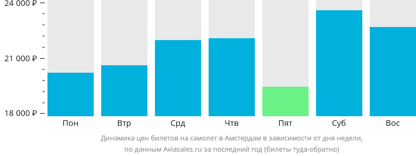 Динамика цен билетов на самолёт в Амстердам в зависимости от дня недели