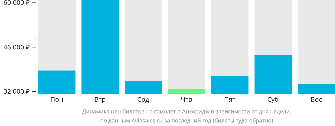 Динамика цен билетов на самолёт в Анкоридж в зависимости от дня недели