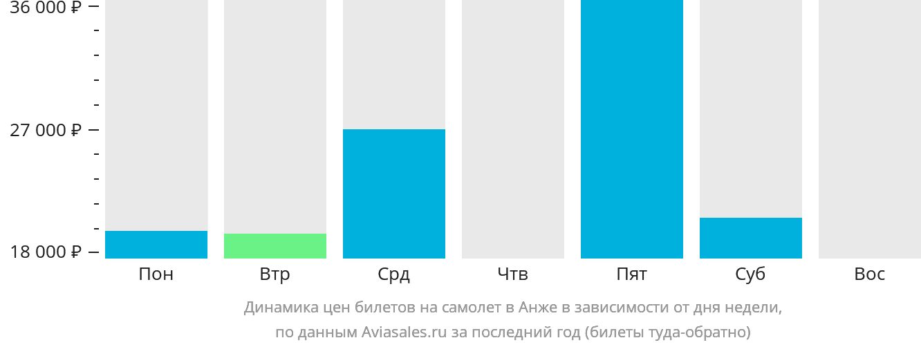 Динамика цен билетов на самолёт в Анже в зависимости от дня недели