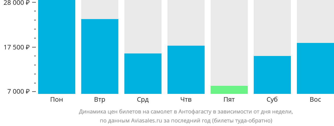 Динамика цен билетов на самолёт в Антофагасту в зависимости от дня недели