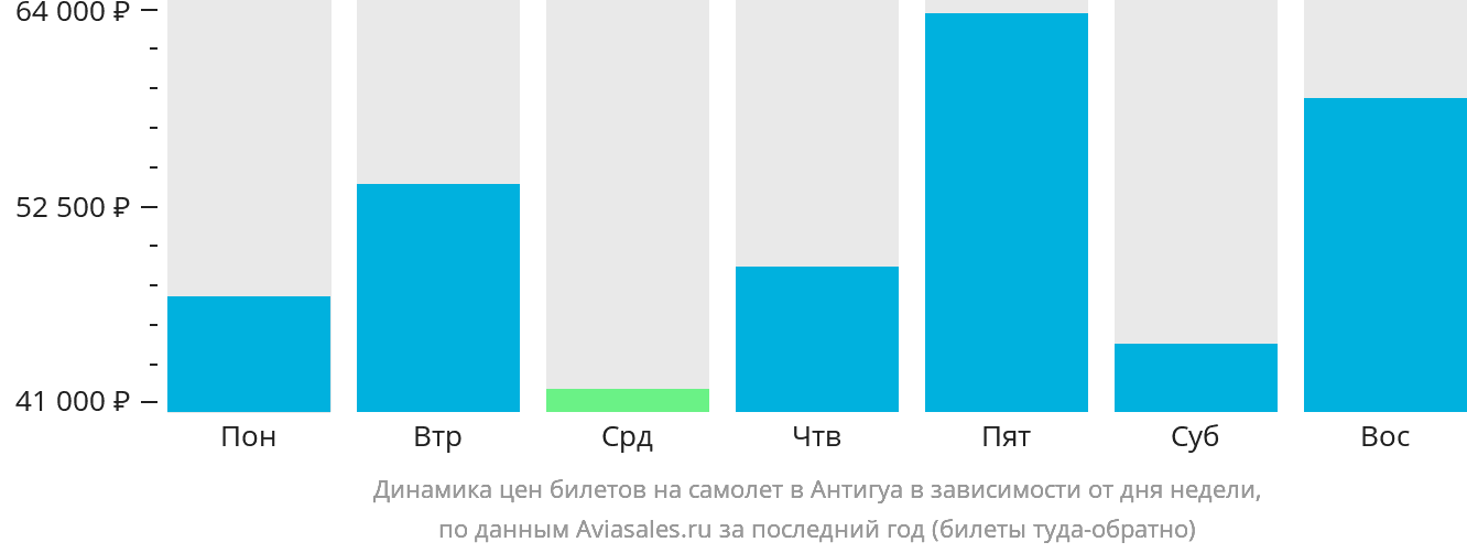 Динамика цен билетов на самолёт в Антигуа в зависимости от дня недели