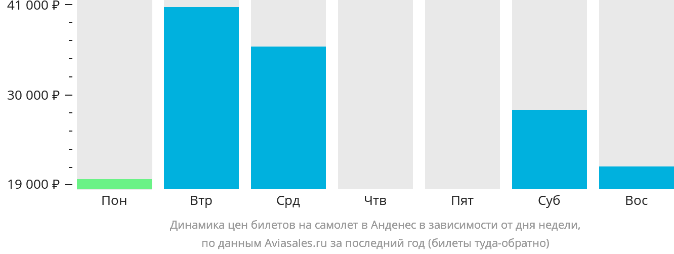Динамика цен билетов на самолёт в Анденес в зависимости от дня недели