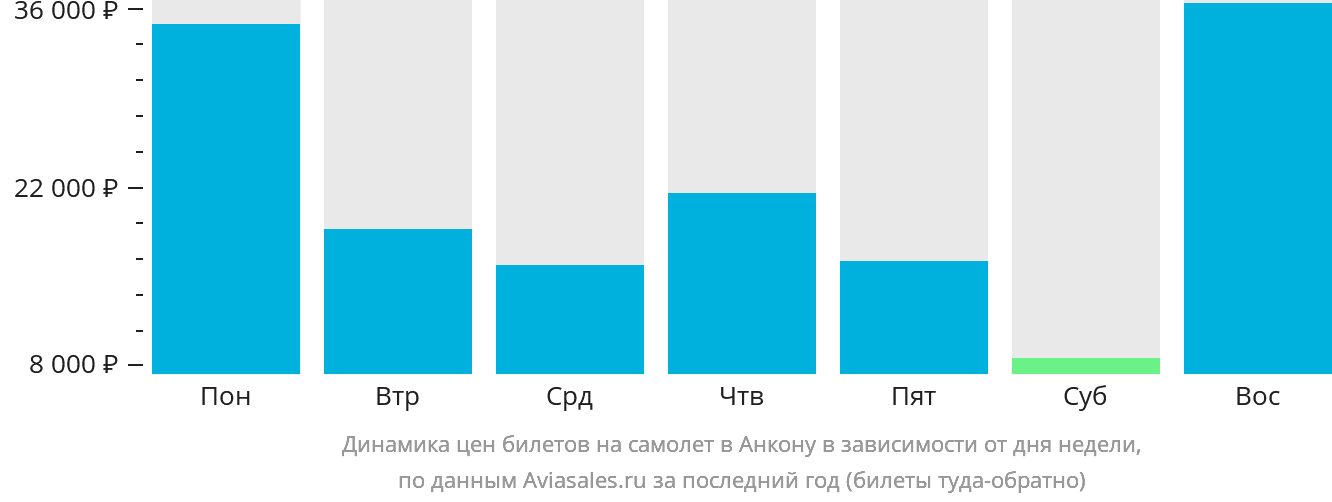 Динамика цен билетов на самолёт в Анкону в зависимости от дня недели