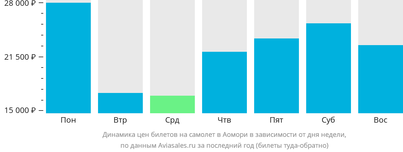 Динамика цен билетов на самолёт в Аомори в зависимости от дня недели