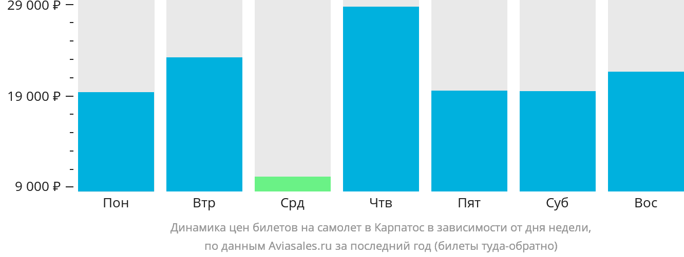 Динамика цен билетов на самолёт в Карпатос в зависимости от дня недели