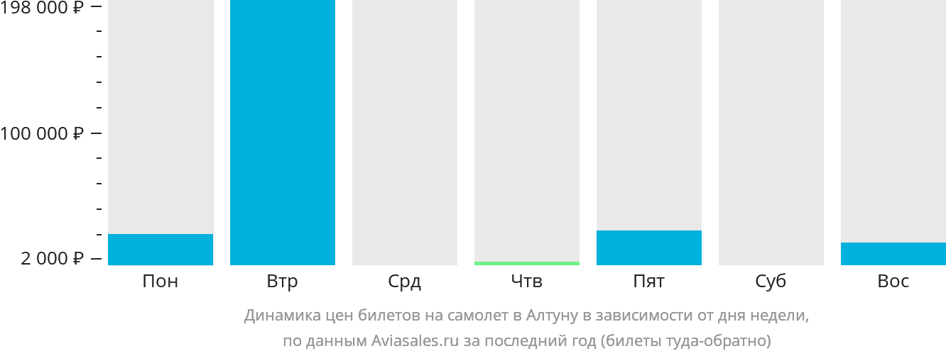 Динамика цен билетов на самолёт в Алтуну в зависимости от дня недели