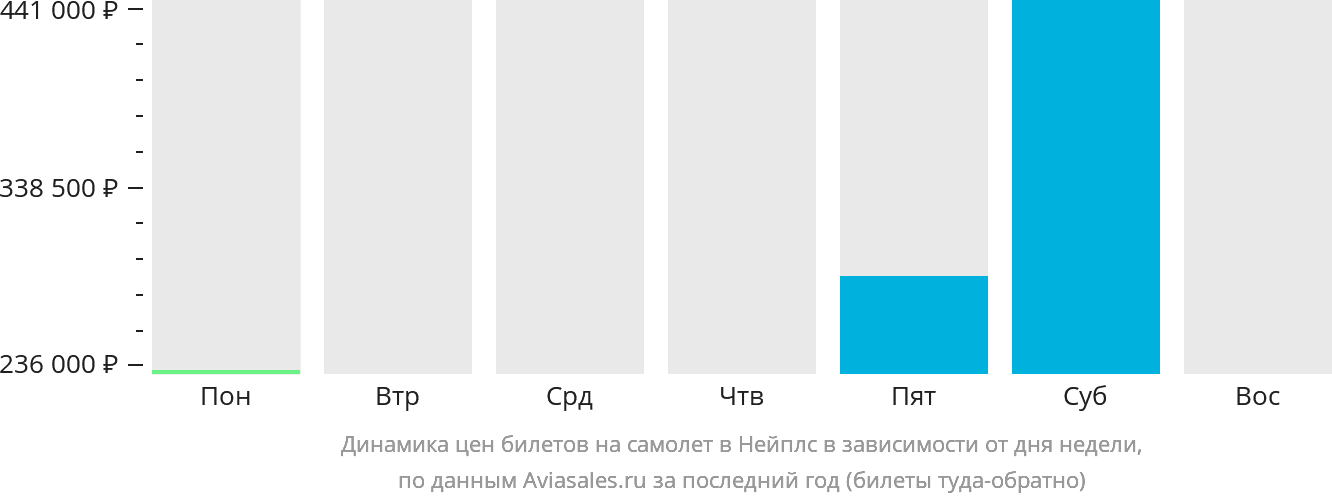 Динамика цен билетов на самолёт в Нейплс в зависимости от дня недели
