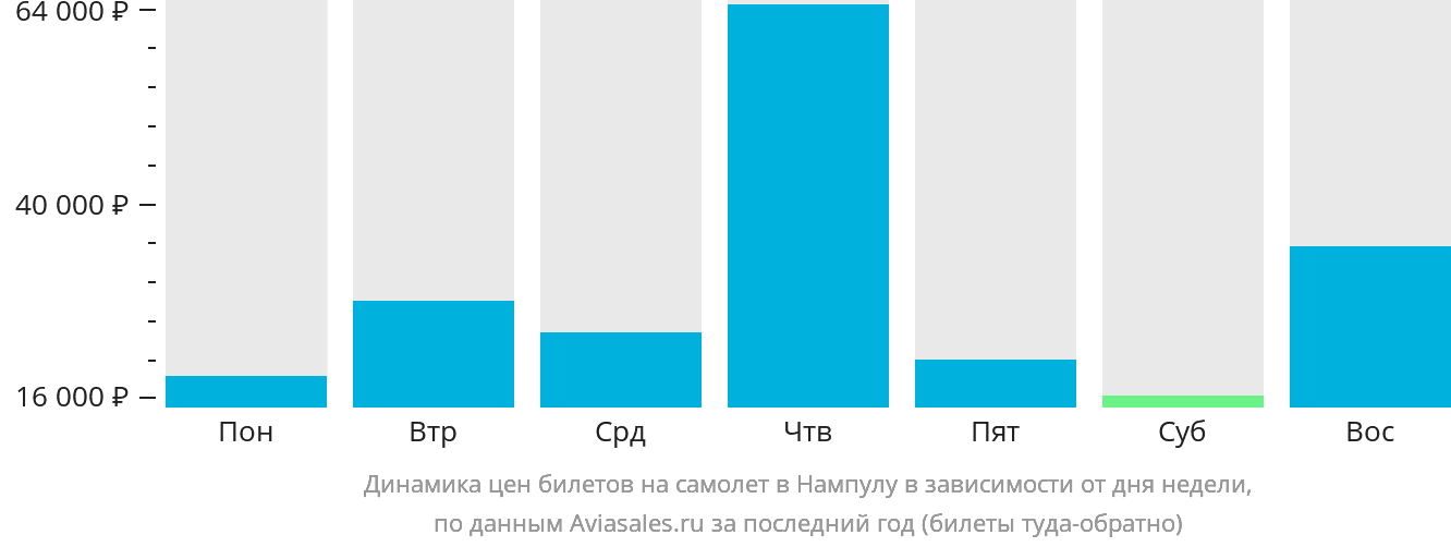 Динамика цен билетов на самолёт в Нампулу в зависимости от дня недели