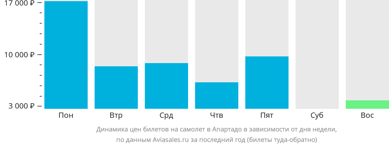 Динамика цен билетов на самолёт в Апартадо в зависимости от дня недели