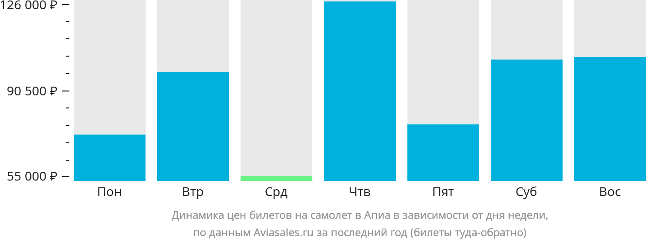 Динамика цен билетов на самолёт в Апиа в зависимости от дня недели